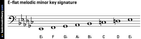 basicmusictheory.com: E-flat melodic minor key signature