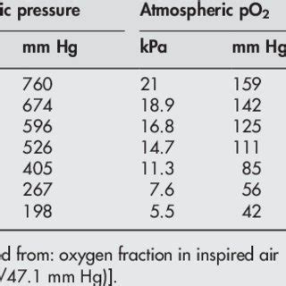 Atmospheric and partial pressures of oxygen at different altitudes | Download Table