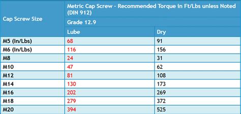 EZ Read Socket Head Cap Screw Torque Chart Metric | GTSparkplugs