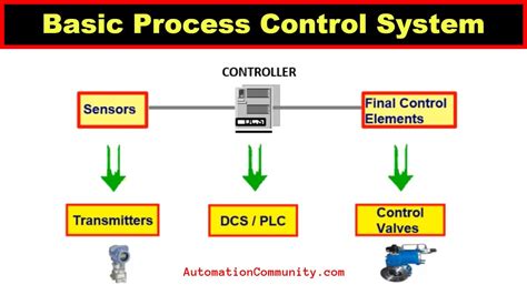 What is Basic Process Control System? - BPCS | Industrial Automation - YouTube