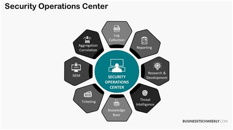 What is a Security Operations Center (SOC)? - Businesstechweekly.com