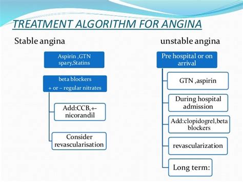 Angina pectoris