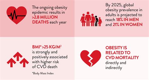 Infographic: Obesity And Cardiovascular Disease | Boomers Daily