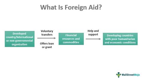 Foreign Aid - Definition, Types, History, How Does it Work?