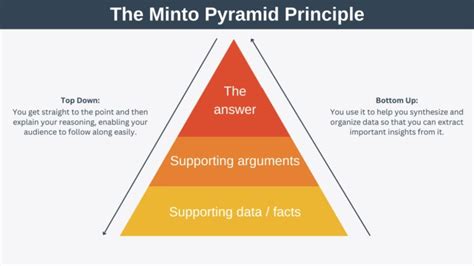 The Minto Pyramid Principle Explained with Examples - Mindovermetal English