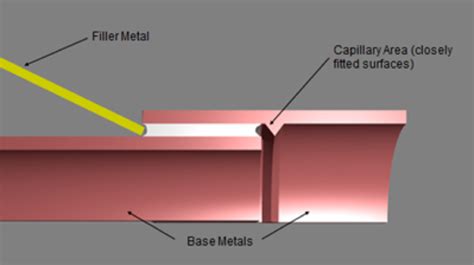 How Brazing Works – Capillary Action – Harris Products Group