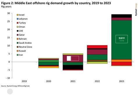 2023 Forecast:: Led by Brazil, Offshore Oilfield Services Spending to Rise