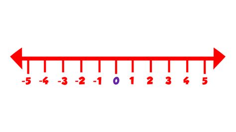 Negative and Positive Numbers: Worksheets and Activities