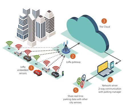 IoT smart cities: the long-range forecast for wireless connectivity