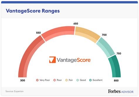 The Average Credit Scores By State Show A Staggering 62-Point Gap ...