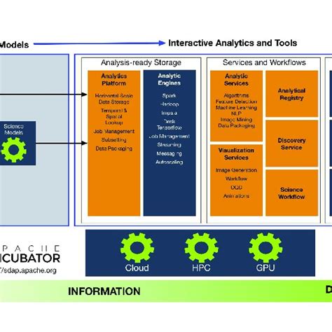 | An integrated data analytics platform. | Download Scientific Diagram