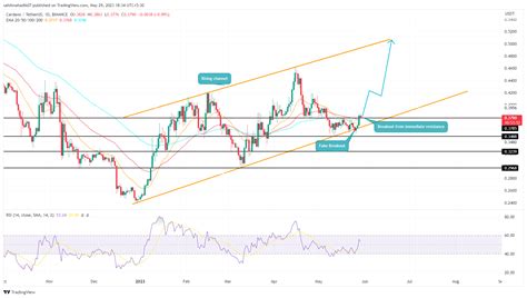 Cardano Price Prediction 2023, 2025, 2030: ADA signals for upcoming surge