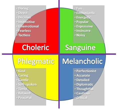 Free printable personality test choleric sanguine melancholic phlegmatic, Download Free ...