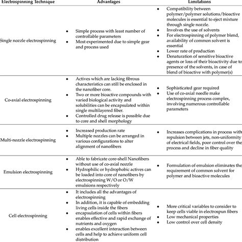 Different electrospinning techniques to develop Nanofibers-Their... | Download Scientific Diagram