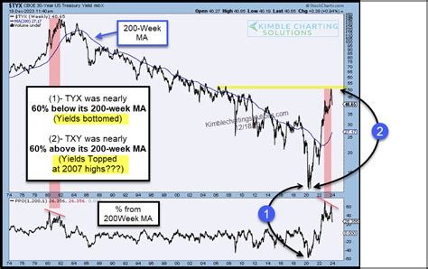 Are Bond Yields Facing Historic Overbought Correction? | Investing.com