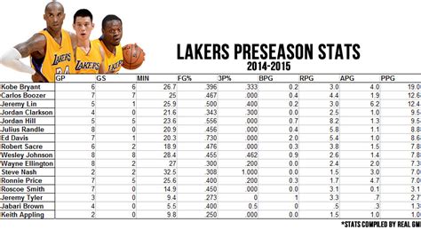 Final Lakers' preseason stats and observations - Silver Screen and Roll