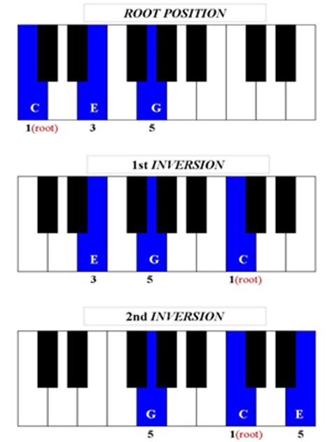 Chord Inversions – Learn how to Invert Piano Chords and Play them on ...