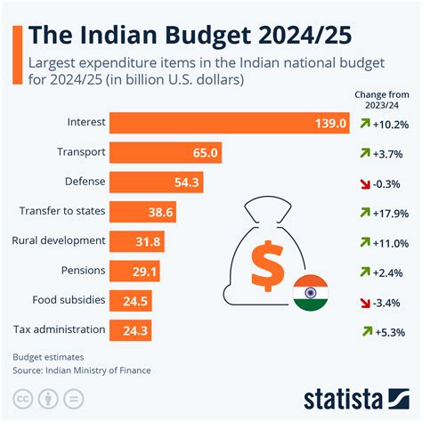 Chart: The Indian Budget 2024/25 | Statista