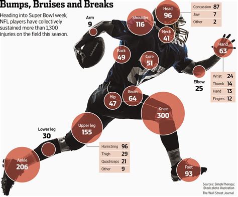 The Most Commonly Injured Body Part By NFL Players Is… | Texas Orthopedics