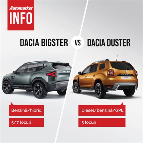 AUTOMARKET INFO: Comparație între Dacia Bigster și Dacia Duster - AutoMarket