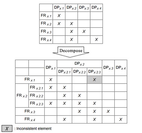 Axiomatic Design - Advances and Applications - Functional Specs, Inc.