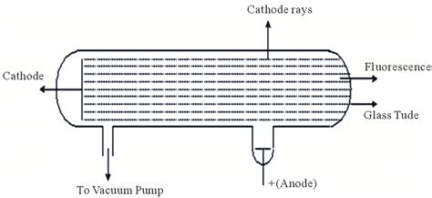 Cathode Rays Experiment. | Download Scientific Diagram