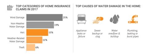 Water Damage Statistics [2021]: Claim Data & Facts