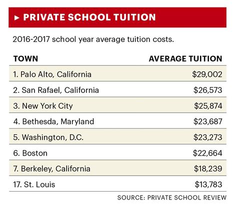 St. Louis private schools increase tuition, rank among nation’s priciest - St. Louis Business ...