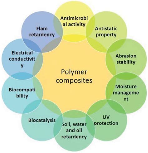 Properties of polymeric composites. | Download Scientific Diagram