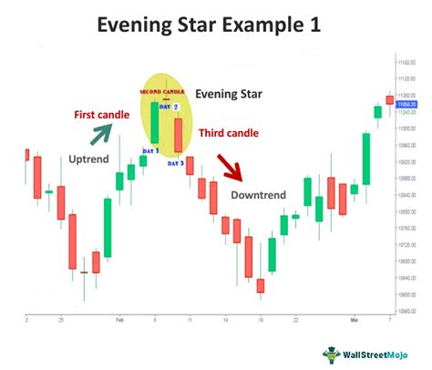 Evening Star Pattern - What Is It, Vs Morning Star, How To Trade?