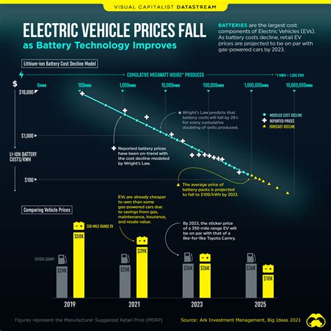 Electric Vehicle Prices Fall as Battery Technology Improves – kritik.com.my