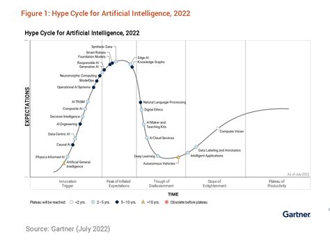 Gartner Hype Cycle for Artificial Intelligence, 2022 - Stefanini