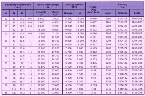 nsk bearing number and size chart pdf - In A Shitload Log-Book Picture Show