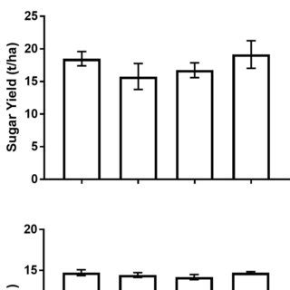 Yield of the studied sugarcane crop after 14 months of growth. Yield is ...