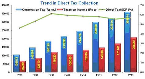 In-depth analysis of Union Budget - Rediff.com Business