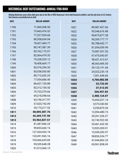 National Debt By Year And President Chart - Minga