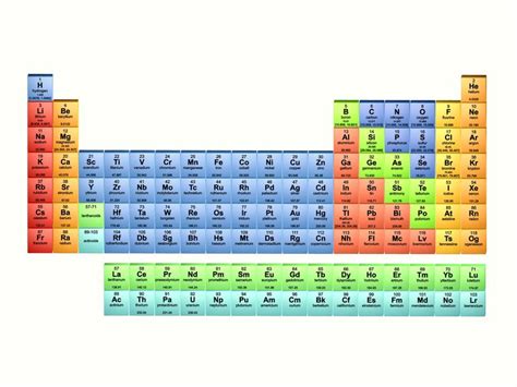 Properties of Periodic Table of Element Groups