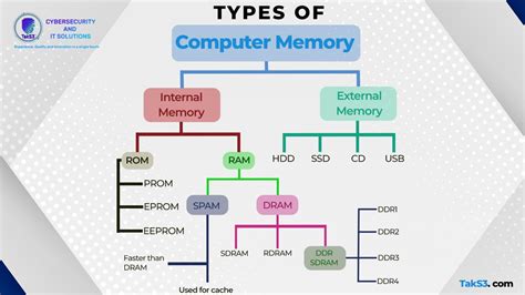 All Types Of Computer Memory: Understanding Internal And External ...