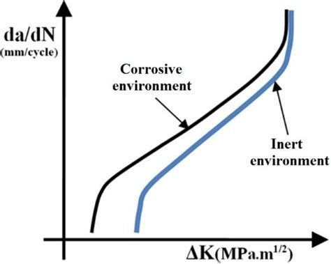 Effect of the true corrosion fatigue mechanism | Download Scientific Diagram