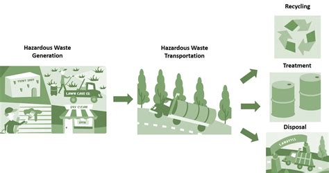 Learn the Basics of Hazardous Waste | Hazardous Waste | US EPA