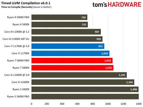 AMD Ryzen 7 5800X vs Intel Core i7-11700K: The Eight-Core Faceoff | Tom ...