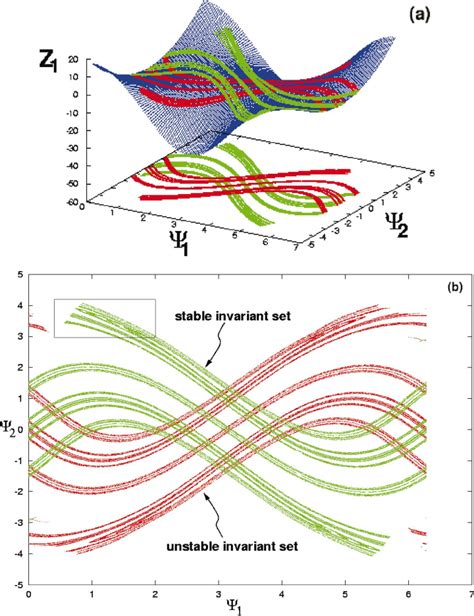 ͑ Color ͒ The computed stable invariant set S ␮ S ,0 ͑ green ͒ and ...