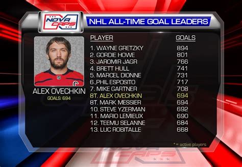 Alex Ovechkin Ties Mark Messier for Eighth All-Time on NHL Goals List ...