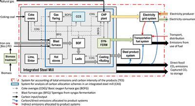 Frontiers | Carbon Allocation in Multi-Product Steel Mills That Co ...