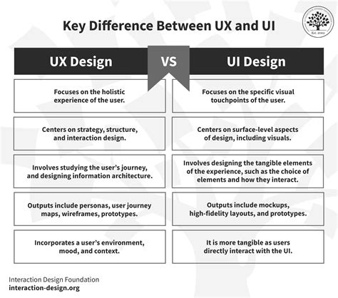 UX vs UI: What’s the Difference? | IxDF