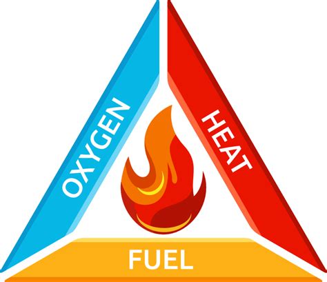 Fire Triangle and Fire Tetrahedron explained | Fire Safety | Praxis42