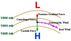 Gradient Wind: non-geostrophic winds which blow parallel to isobars