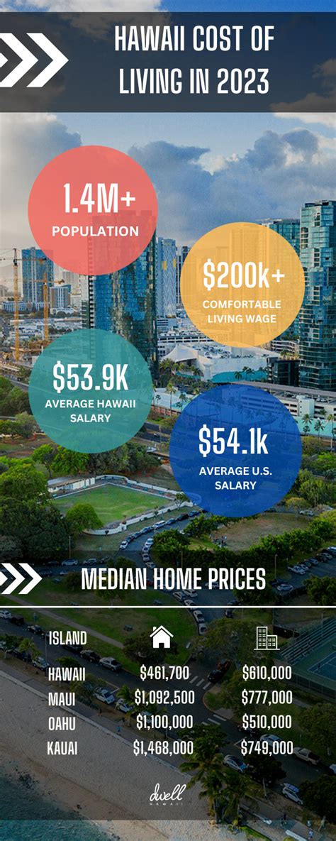 Cost of Living in Hawaii 2024 | Affording Paradise