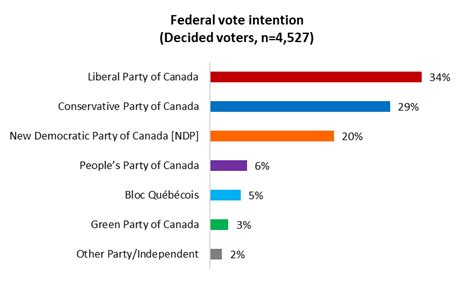 Will Canada have another federal election by 2023?