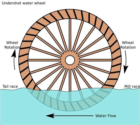 Undershot Water wheels info. Sullivan's Wooden Water Wheels & Kits